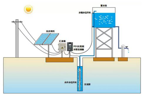 太阳能控制器
