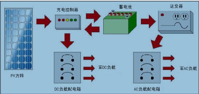 太阳能水泵系统