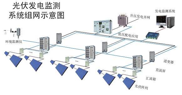 太阳能监测系统